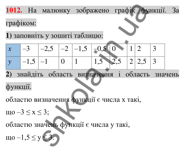 Відповідь до завдання 1012 (с. 191) з алгебри для 7 класу (Істер, 2024): Графік функції. Графічний спосіб задання функції
