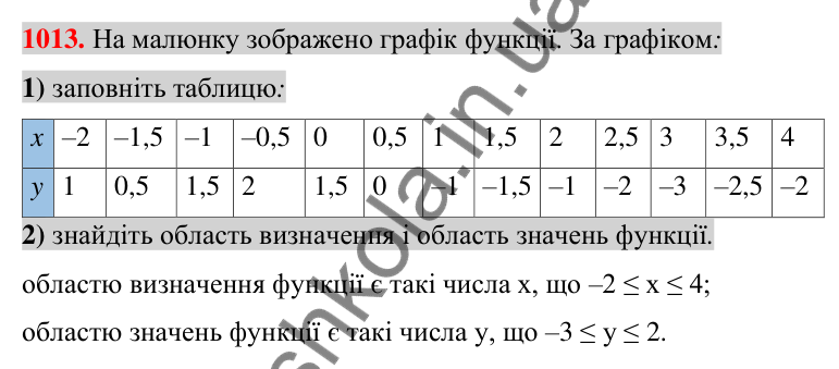 Відповідь до завдання 1013 (с. 192) з алгебри для 7 класу (Істер, 2024): Графік функції. Графічний спосіб задання функції