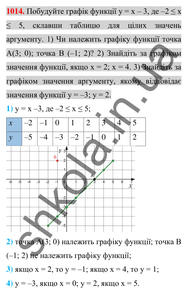 Відповідь до завдання 1014 (с. 192) з алгебри для 7 класу (Істер, 2024): Графік функції. Графічний спосіб задання функції