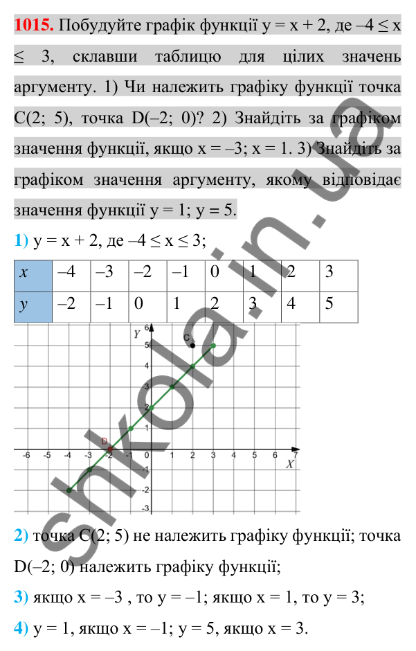 Відповідь до завдання 1015 (с. 192) з алгебри для 7 класу (Істер, 2024): Графік функції. Графічний спосіб задання функції
