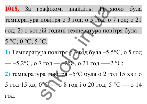 Відповідь до завдання 1018 (с. 192) з алгебри для 7 класу (Істер, 2024): Графік функції. Графічний спосіб задання функції