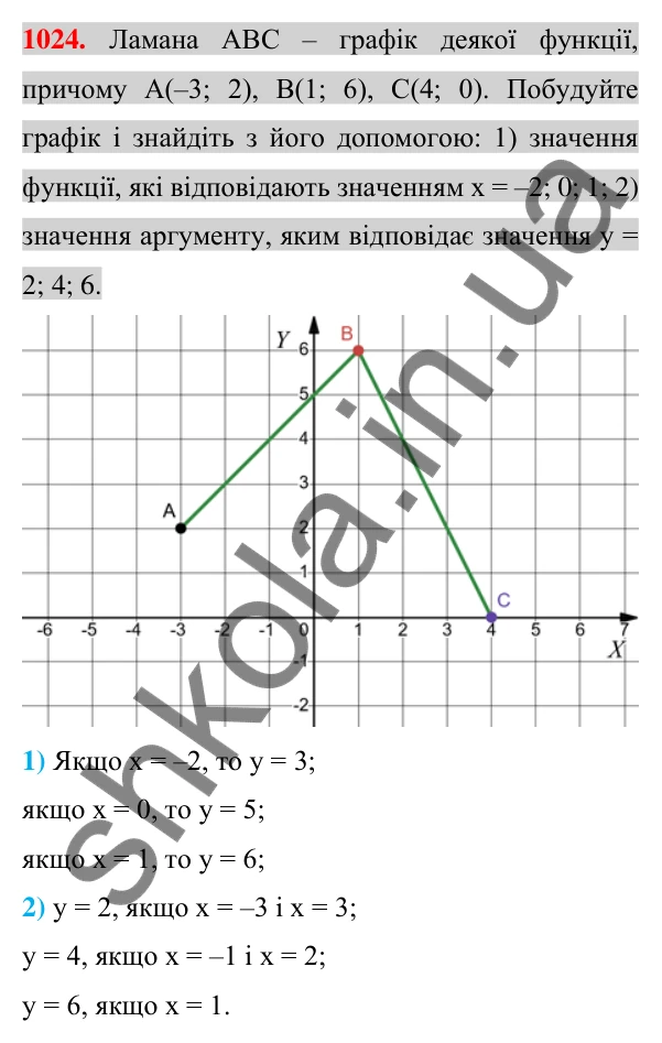 Відповідь до завдання 1024 (с. 194) з алгебри для 7 класу (Істер, 2024): Графік функції. Графічний спосіб задання функції