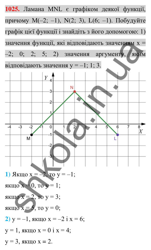Відповідь до завдання 1025 (с. 194) з алгебри для 7 класу (Істер, 2024): Графік функції. Графічний спосіб задання функції