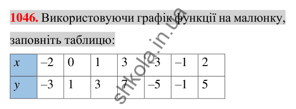 Відповідь до завдання 1046 (с. 202) з алгебри для 7 класу (Істер, 2024): Лінійна функція, її графік та властивості
