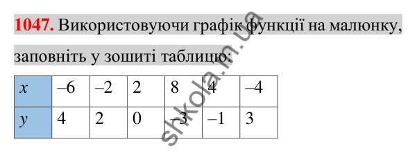 Відповідь до завдання 1047 (с. 202) з алгебри для 7 класу (Істер, 2024): Лінійна функція, її графік та властивості