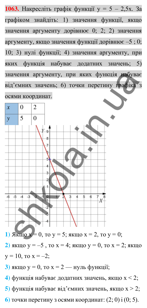 Відповідь до завдання 1063 (с. 204) з алгебри для 7 класу (Істер, 2024): Лінійна функція, її графік та властивості