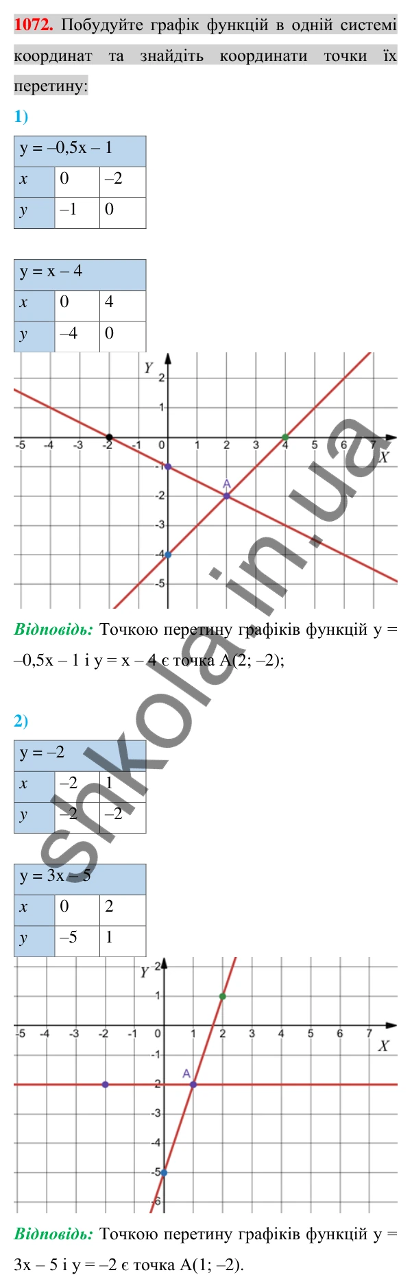 Відповідь до завдання 1072 (с. 205) з алгебри для 7 класу (Істер, 2024): Лінійна функція, її графік та властивості