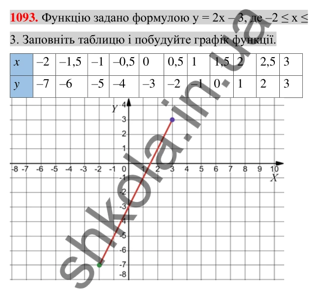 Відповідь до завдання 1093 (с. 211) для повторення розділу 3 з алгебри для 7 класу (Істер, 2024)