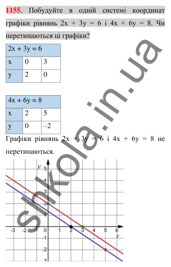 Відповідь до завдання 1155 (с. 224) з алгебри для 7 класу (Істер, 2024): Графік лінійного рівняння з двома змінними