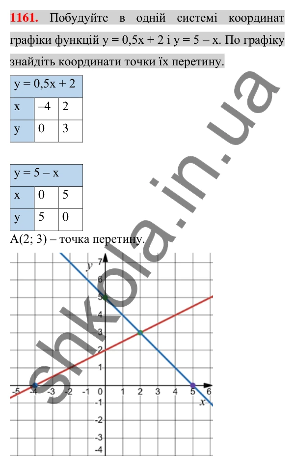 Відповідь до завдання 1161 (с. 225) з алгебри для 7 класу (Істер, 2024): Графік лінійного рівняння з двома змінними