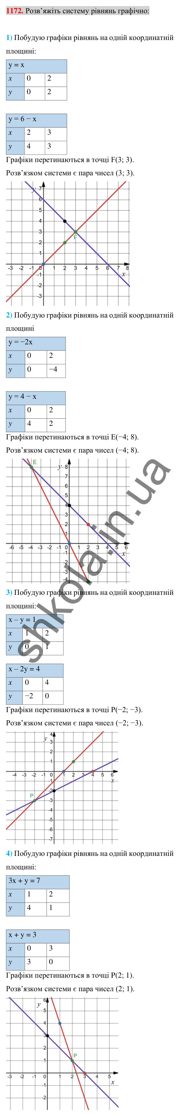 Відповідь до завдання 1172 (с. 231) з алгебри для 7 класу (Істер, 2024): Система двох лінійних рівнянь з двома змінними та…