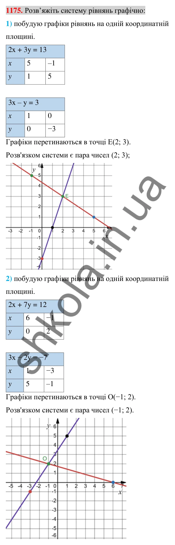Відповідь до завдання 1175 (с. 231) з алгебри для 7 класу (Істер, 2024): Система двох лінійних рівнянь з двома змінними та…