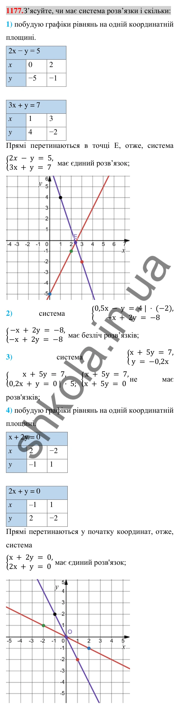 Відповідь до завдання 1177 (с. 232) з алгебри для 7 класу (Істер, 2024): Система двох лінійних рівнянь з двома змінними та…