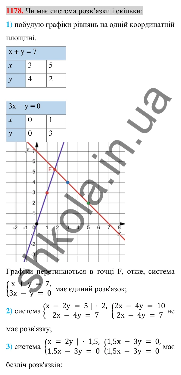 Відповідь до завдання 1178 (с. 232) з алгебри для 7 класу (Істер, 2024): Система двох лінійних рівнянь з двома змінними та…