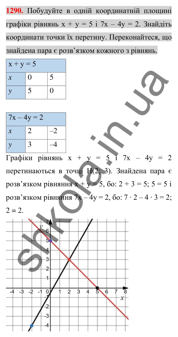 Відповідь до завдання 1290 (с. 254) для повторення розділу 4 з алгебри для 7 класу (Істер, 2024)