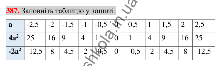 Відповідь до завдання 387 (с. 72) з алгебри для 7 класу (Істер, 2024): Одночлен. Стандартний вигляд одночлена