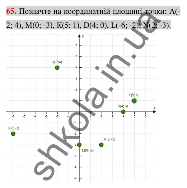 Відповідь до завдання 65 (с. 12) з повторення математики за 5-6 класи для 7 класу (Істер, 2024)
