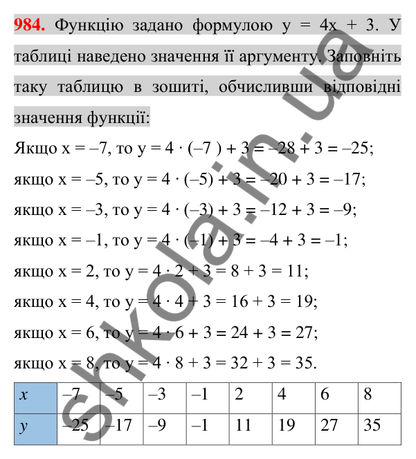 Відповідь до завдання 984 (с. 183) з алгебри для 7 класу (Істер, 2024): Функція. Область визначення та область значень…