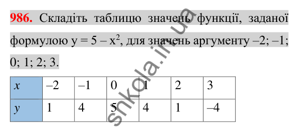 Відповідь до завдання 986 (с. 183) з алгебри для 7 класу (Істер, 2024): Функція. Область визначення та область значень…