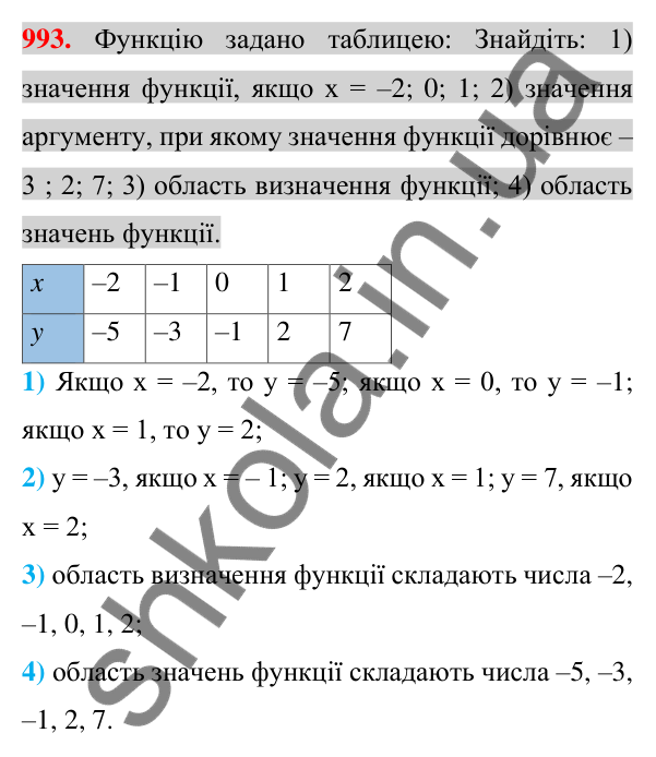 Відповідь до завдання 993 (с. 184) з алгебри для 7 класу (Істер, 2024): Функція. Область визначення та область значень…