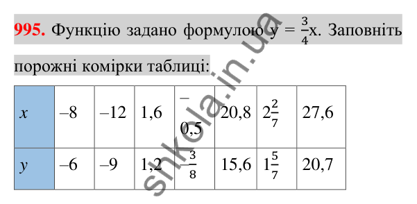 Відповідь до завдання 995 (с. 184) з алгебри для 7 класу (Істер, 2024): Функція. Область визначення та область значень…