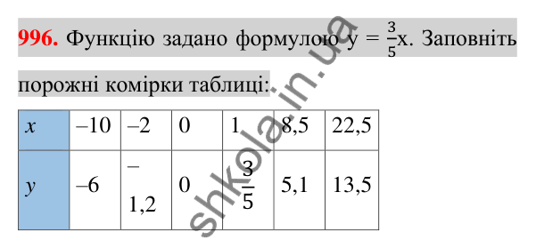 Відповідь до завдання 996 (с. 184) з алгебри для 7 класу (Істер, 2024): Функція. Область визначення та область значень…
