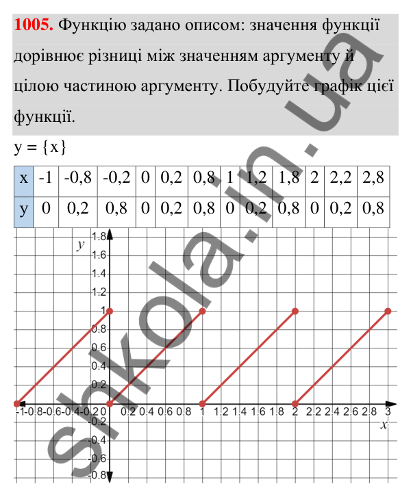 Відповідь до завдання 1005 (с. 241) з алгебри для 7 класу (Мерзляк, 2024): 23. Лінійна функція, її графік і властивості