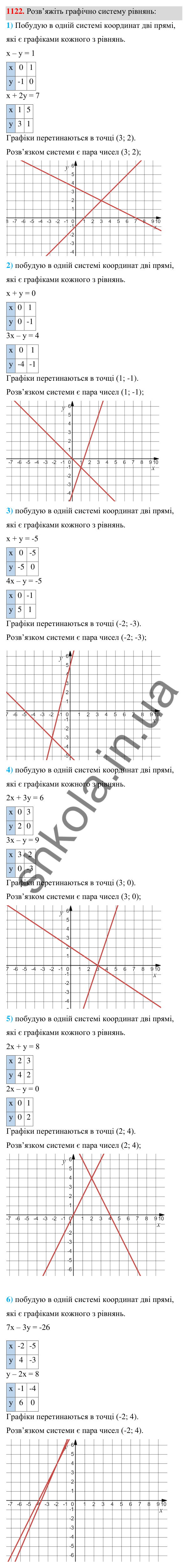 Відповідь до завдання 1122 (с. 278) з алгебри для 7 класу (Мерзляк, 2024): 26. Системи рівнянь із двома змінними....