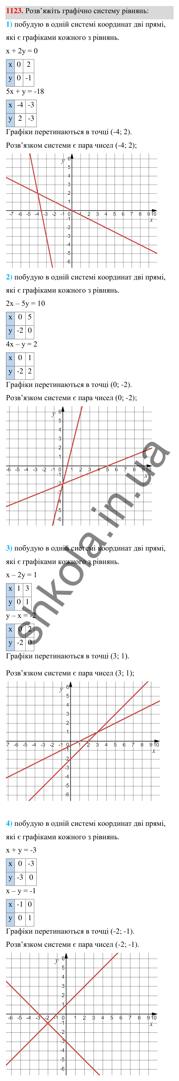 Відповідь до завдання 1123 (с. 278) з алгебри для 7 класу (Мерзляк, 2024): 26. Системи рівнянь із двома змінними....