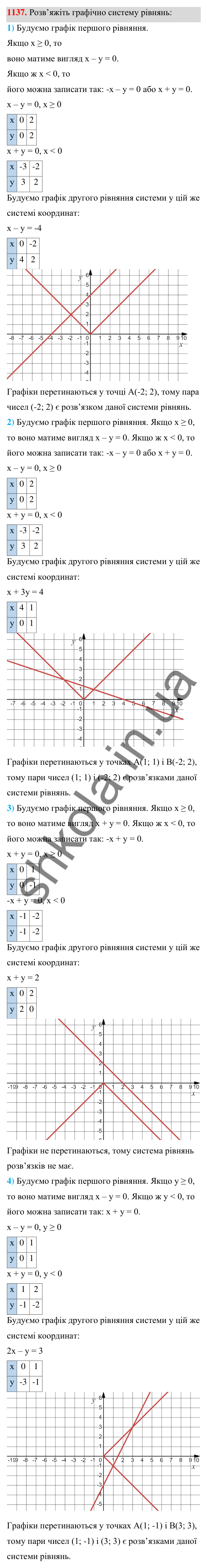 Відповідь до завдання 1137 (с. 280) з алгебри для 7 класу (Мерзляк, 2024): 26. Системи рівнянь із двома змінними....