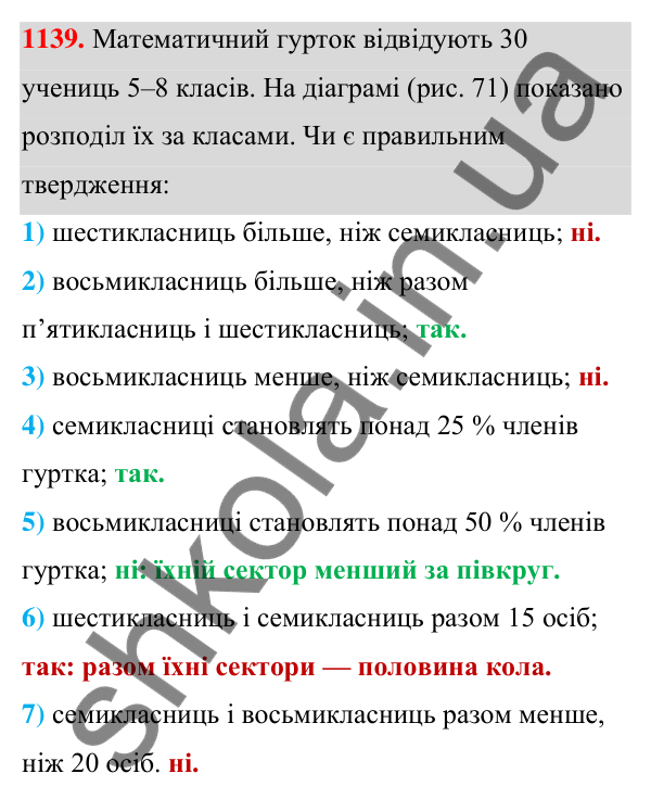 Відповідь до завдання 1139 (с. 280) з алгебри для 7 класу (Мерзляк, 2024): 26. Системи рівнянь із двома змінними....