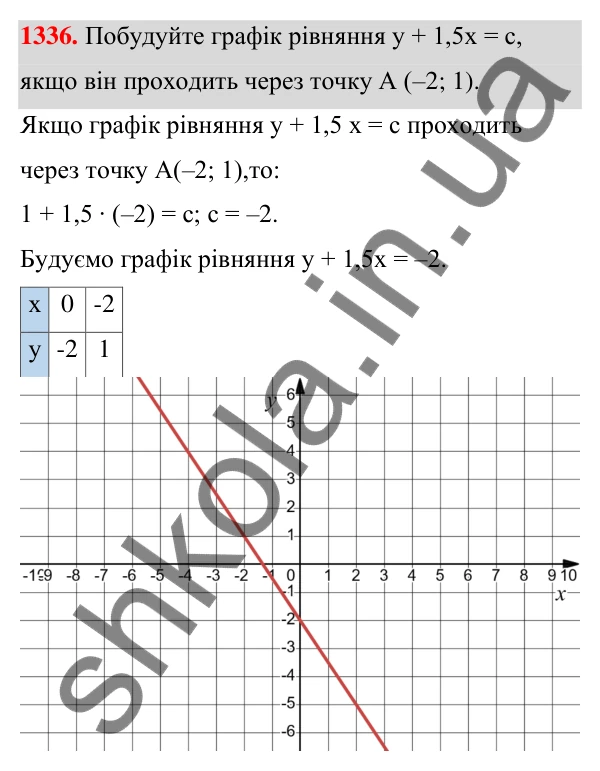 Відповідь до завдання 1336 (с. 323) з алгебри для 7 класу (Мерзляк, 2024): Вправи для повторення курсу алгебри 7 класу
