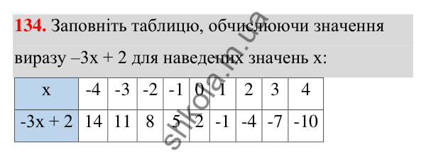 Відповідь до завдання 134 (с. 34) з алгебри для 7 класу (Мерзляк, 2024): 3. Розв’язування текстових задач