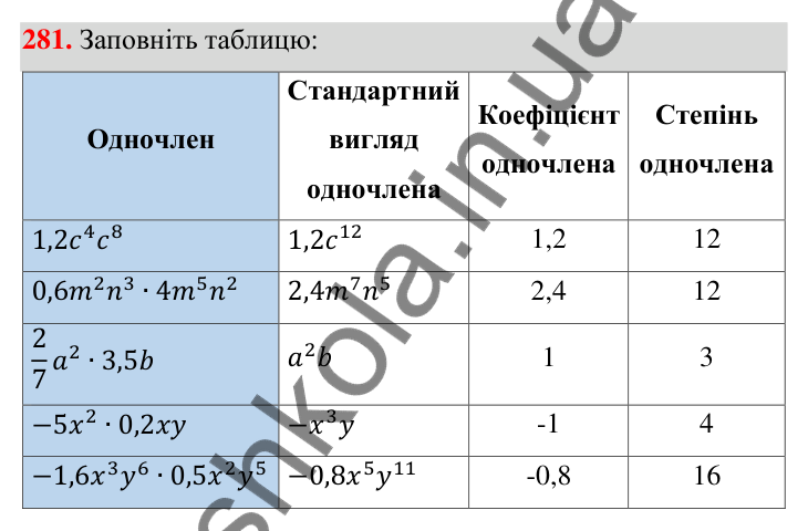 Відповідь до завдання 281 (с. 70) з алгебри для 7 класу (Мерзляк, 2024): 7. Одночлени