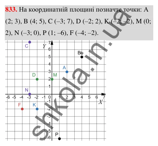 Відповідь до завдання 833 (с. 180) з алгебри для 7 класу (Мерзляк, 2024): 19. Застосування різних способів розкладання...