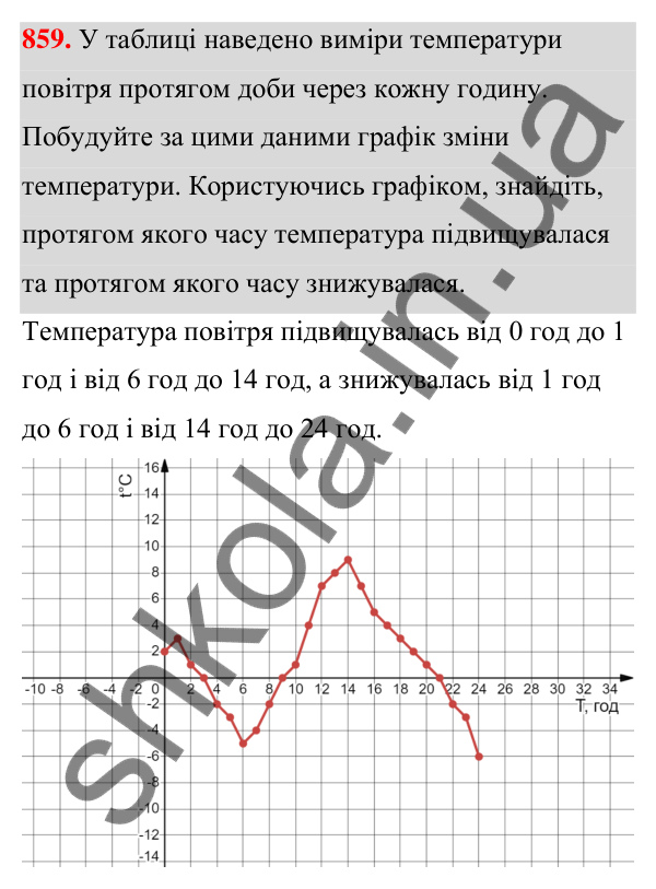 Відповідь до завдання 859 (с. 200) з алгебри для 7 класу (Мерзляк, 2024): 20. Зв’язки між величинами. Функція