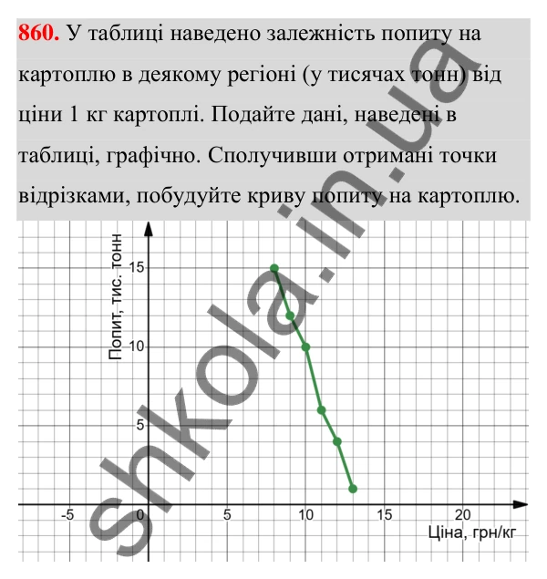 Відповідь до завдання 860 (с. 200) з алгебри для 7 класу (Мерзляк, 2024): 20. Зв’язки між величинами. Функція