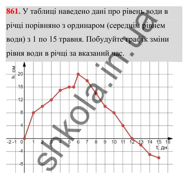 Відповідь до завдання 861 (с. 200) з алгебри для 7 класу (Мерзляк, 2024): 20. Зв’язки між величинами. Функція