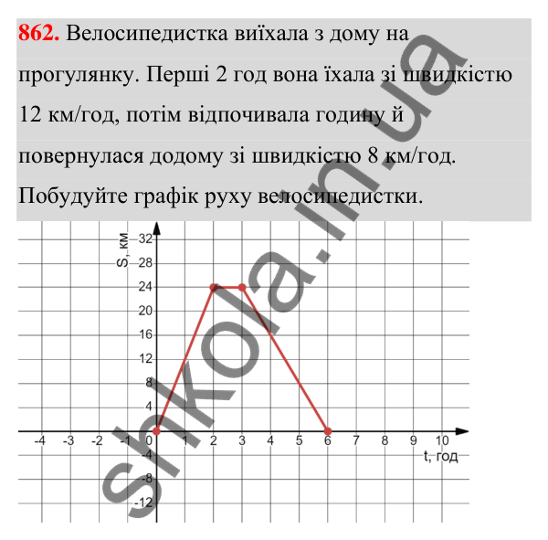 Відповідь до завдання 862 (с. 201) з алгебри для 7 класу (Мерзляк, 2024): 20. Зв’язки між величинами. Функція