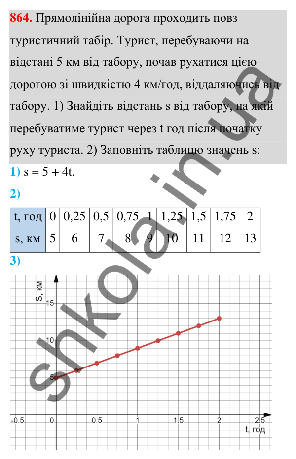 Відповідь до завдання 864 (с. 201) з алгебри для 7 класу (Мерзляк, 2024): 20. Зв’язки між величинами. Функція