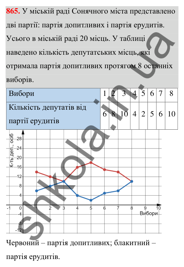 Відповідь до завдання 865 (с. 202) з алгебри для 7 класу (Мерзляк, 2024): 20. Зв’язки між величинами. Функція