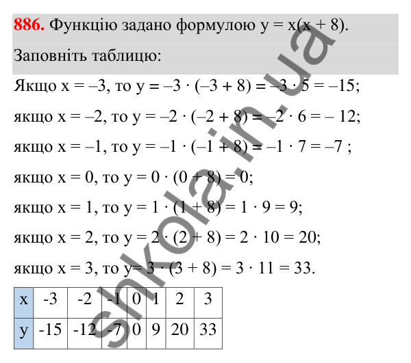 Відповідь до завдання 886 (с. 209) з алгебри для 7 класу (Мерзляк, 2024): 21. Способи задання функції