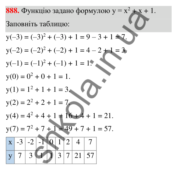 Відповідь до завдання 888 (с. 209) з алгебри для 7 класу (Мерзляк, 2024): 21. Способи задання функції