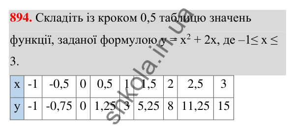 Відповідь до завдання 894 (с. 210) з алгебри для 7 класу (Мерзляк, 2024): 21. Способи задання функції