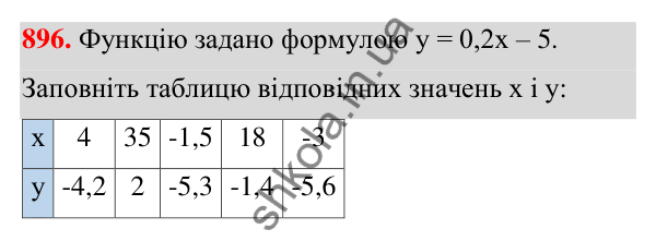Відповідь до завдання 896 (с. 210) з алгебри для 7 класу (Мерзляк, 2024): 21. Способи задання функції