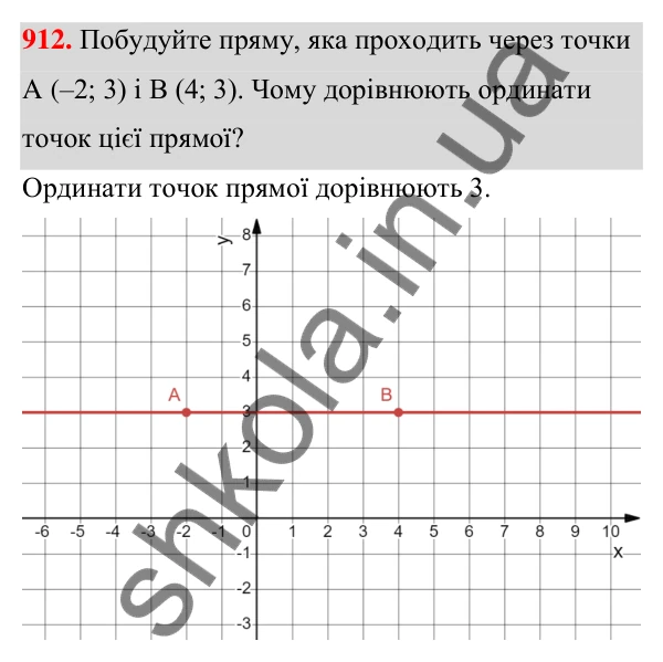 Відповідь до завдання 912 (с. 212) з алгебри для 7 класу (Мерзляк, 2024): 21. Способи задання функції