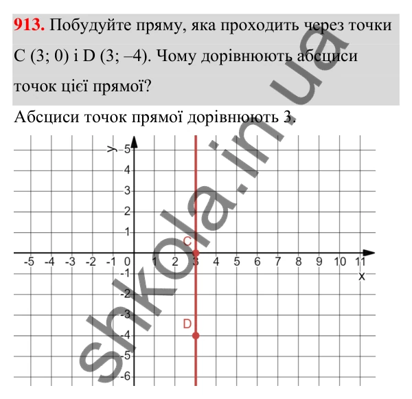Відповідь до завдання 913 (с. 213) з алгебри для 7 класу (Мерзляк, 2024): 21. Способи задання функції