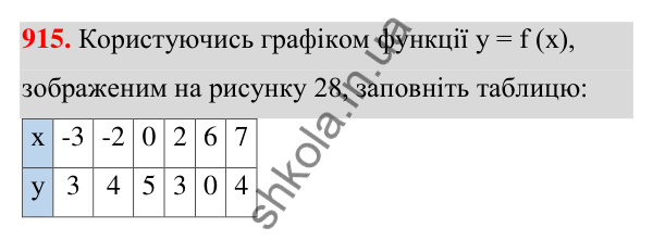 Відповідь до завдання 915 (с. 219) з алгебри для 7 класу (Мерзляк, 2024): 22. Графік функції
