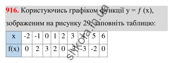 Відповідь до завдання 916 (с. 219) з алгебри для 7 класу (Мерзляк, 2024): 22. Графік функції