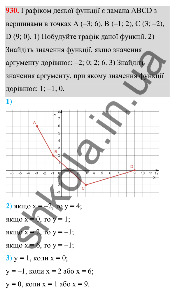 Відповідь до завдання 930 (с. 224) з алгебри для 7 класу (Мерзляк, 2024): 22. Графік функції